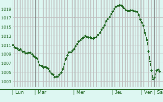 Graphe de la pression atmosphrique prvue pour Fryazevo