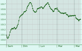 Graphe de la pression atmosphrique prvue pour Budva