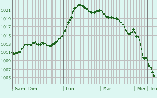 Graphe de la pression atmosphrique prvue pour Schipkau