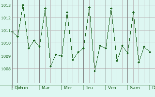 Graphe de la pression atmosphrique prvue pour Aripuan