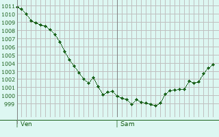 Graphe de la pression atmosphrique prvue pour Ciudad Rodrigo