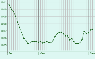 Graphe de la pression atmosphrique prvue pour Pronne