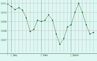 Graphe de la pression atmosphrique prvue pour Schwabhausen