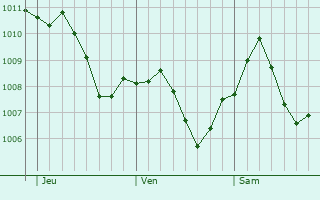 Graphe de la pression atmosphrique prvue pour Heiningen