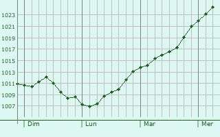 Graphe de la pression atmosphrique prvue pour Matignicourt-Goncourt