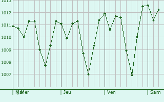 Graphe de la pression atmosphrique prvue pour San Pablo Jocopilas
