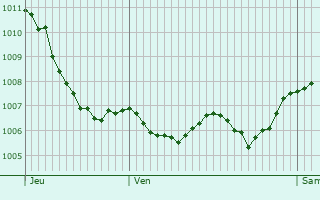 Graphe de la pression atmosphrique prvue pour Dolleren
