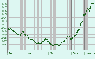 Graphe de la pression atmosphrique prvue pour Ayvacik