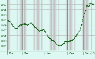 Graphe de la pression atmosphrique prvue pour Glenfield