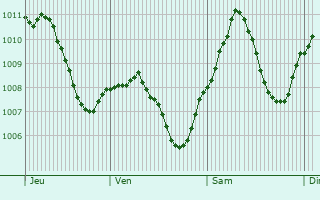 Graphe de la pression atmosphrique prvue pour Deggingen