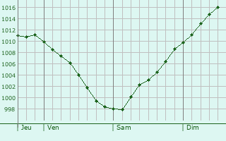 Graphe de la pression atmosphrique prvue pour Ams