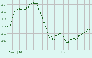 Graphe de la pression atmosphrique prvue pour Romange