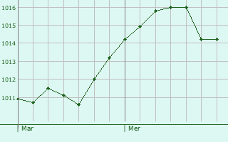 Graphe de la pression atmosphrique prvue pour Serzy-et-Prin