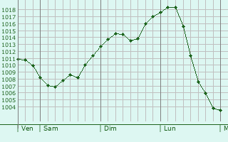 Graphe de la pression atmosphrique prvue pour Ulan-Ude