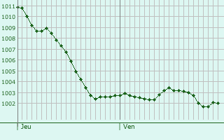 Graphe de la pression atmosphrique prvue pour Mzires-sur-Oise