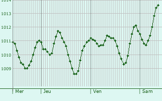 Graphe de la pression atmosphrique prvue pour Jawa