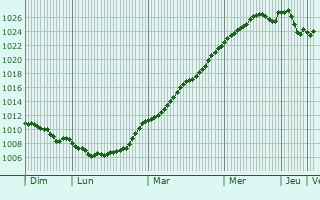 Graphe de la pression atmosphrique prvue pour Comblain-au-Pont