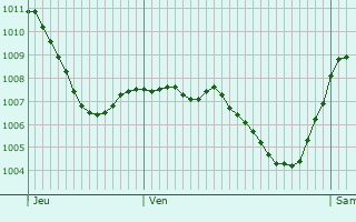 Graphe de la pression atmosphrique prvue pour Baienfurt
