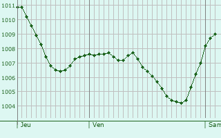 Graphe de la pression atmosphrique prvue pour Weingarten