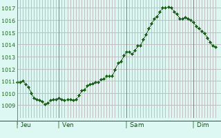 Graphe de la pression atmosphrique prvue pour Hllviken