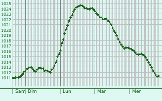 Graphe de la pression atmosphrique prvue pour Leegebruch