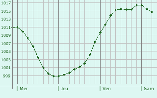 Graphe de la pression atmosphrique prvue pour Maison Wangert