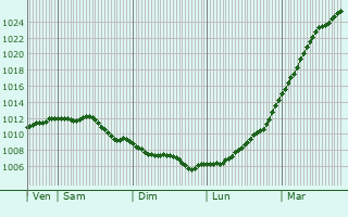 Graphe de la pression atmosphrique prvue pour Christchurch