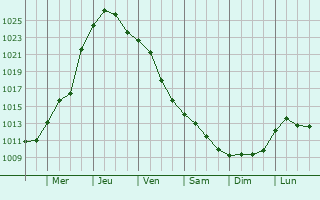 Graphe de la pression atmosphrique prvue pour Grla-Mare