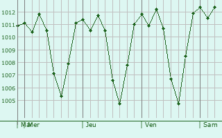 Graphe de la pression atmosphrique prvue pour Nahual