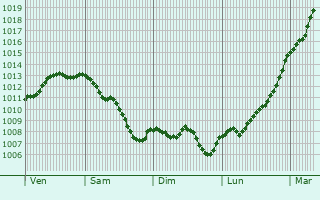 Graphe de la pression atmosphrique prvue pour Pierreville