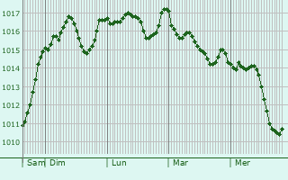 Graphe de la pression atmosphrique prvue pour Crrik