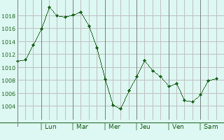 Graphe de la pression atmosphrique prvue pour Saint Charles