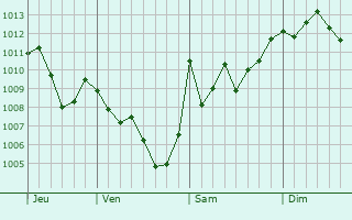 Graphe de la pression atmosphrique prvue pour Bet Shemesh