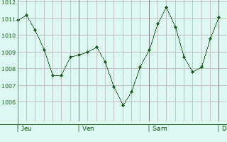 Graphe de la pression atmosphrique prvue pour Schwabmnchen