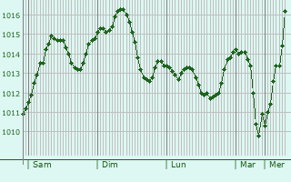 Graphe de la pression atmosphrique prvue pour Koksovyy