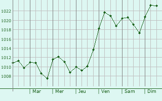 Graphe de la pression atmosphrique prvue pour Warrensburg