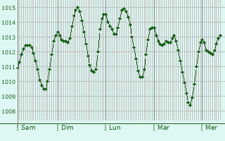 Graphe de la pression atmosphrique prvue pour Awsim
