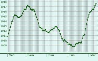 Graphe de la pression atmosphrique prvue pour Domjevin