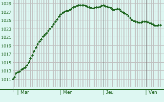 Graphe de la pression atmosphrique prvue pour Vieux