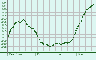 Graphe de la pression atmosphrique prvue pour Bramsche