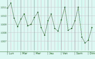 Graphe de la pression atmosphrique prvue pour Luanda