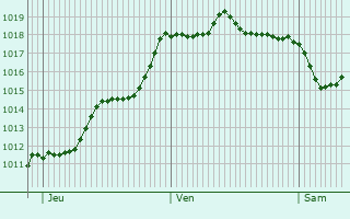 Graphe de la pression atmosphrique prvue pour Puymaurin