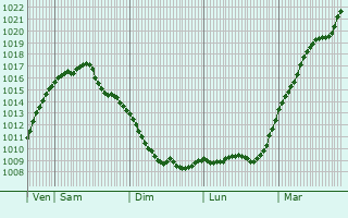 Graphe de la pression atmosphrique prvue pour Barsinghausen