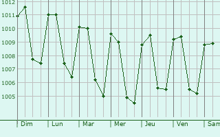 Graphe de la pression atmosphrique prvue pour La Entrada