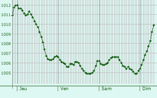 Graphe de la pression atmosphrique prvue pour Vandelainville