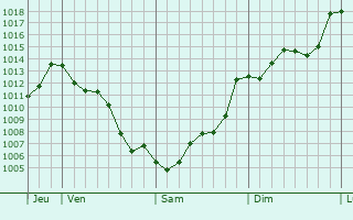 Graphe de la pression atmosphrique prvue pour Ferreiras