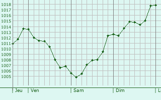 Graphe de la pression atmosphrique prvue pour Albufeira