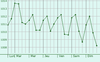 Graphe de la pression atmosphrique prvue pour La Man