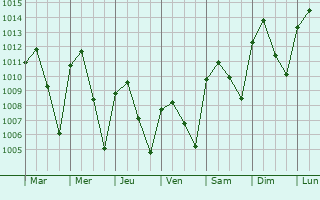 Graphe de la pression atmosphrique prvue pour Pomuch