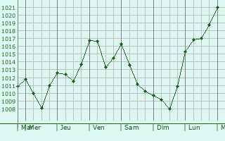 Graphe de la pression atmosphrique prvue pour Adervielle-Pouchergues